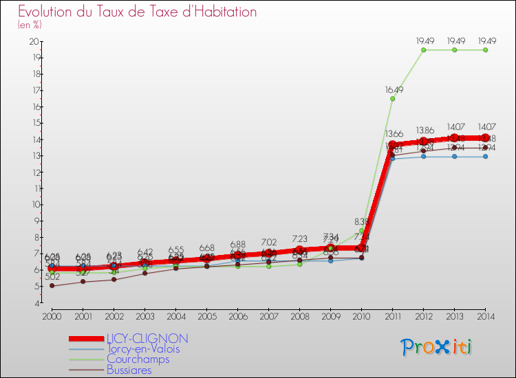 Evolution du taux de la taxe d'habitation pour LICY-CLIGNON et les communes proches de 2000 à 2014 Comparaison des taux de la taxe d'habitation pour LICY-CLIGNON et les communes voisines de 2000 à 2014