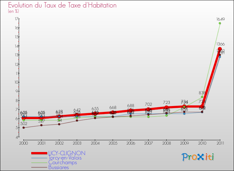 Evolution du taux de la taxe d'habitation pour LICY-CLIGNON et les communes proches Comparaison des taux de la taxe d'habitation pour LICY-CLIGNON et les communes voisines