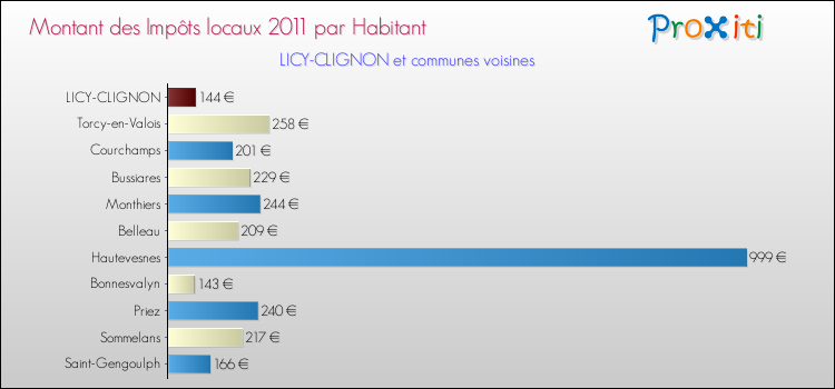 Montant des impôts locaux par Habitant pour LICY-CLIGNON et les communes proches Comparaison des impôts locaux par habitant pour LICY-CLIGNON et les communes voisines