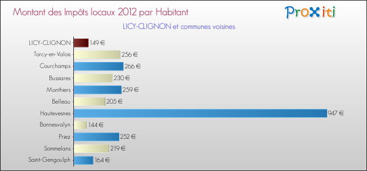 Montant des impôts locaux par Habitant pour LICY-CLIGNON et les communes proches Comparaison des impôts locaux par habitant pour LICY-CLIGNON et les communes voisines