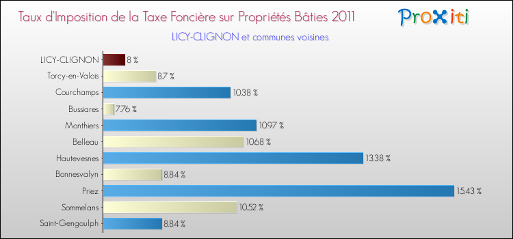 Taux d'imposition de la taxe foncière sur le bati 2011 pour LICY-CLIGNON et les communes proches Comparaison des taux d'imposition de la taxe foncière sur le bati 2011 pour LICY-CLIGNON et les communes voisines
