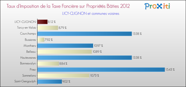 Taux d'imposition de la taxe foncière sur le bati 2012 pour LICY-CLIGNON et les communes proches Comparaison des taux d'imposition de la taxe foncière sur le bati 2012 pour LICY-CLIGNON et les communes voisines