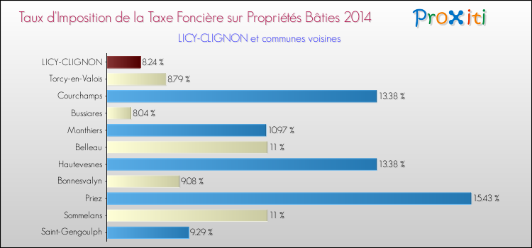 Taux d'imposition de la taxe foncière sur le bati 2014 pour LICY-CLIGNON et les communes proches Comparaison des taux d'imposition de la taxe foncière sur le bati 2014 pour LICY-CLIGNON et les communes voisines