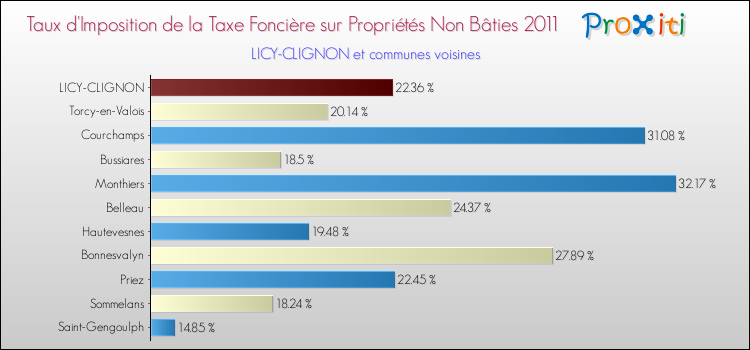 Taux d'imposition de la taxe foncière sur les immeubles et terrains non batis 2011 pour LICY-CLIGNON et les communes proches Comparaison des taux d'imposition de la taxe foncière sur les immeubles et terrains non batis 2011 pour LICY-CLIGNON et les communes voisines