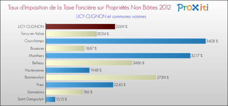 Taux d'imposition de la taxe foncière sur les immeubles et terrains non batis 2012 pour LICY-CLIGNON et les communes proches Comparaison des taux d'imposition de la taxe foncière sur les immeubles et terrains non batis 2012 pour LICY-CLIGNON et les communes voisines