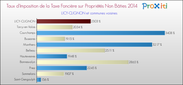 Taux d'imposition de la taxe foncière sur les immeubles et terrains non batis 2014 pour LICY-CLIGNON et les communes proches Comparaison des taux d'imposition de la taxe foncière sur les immeubles et terrains non batis 2014 pour LICY-CLIGNON et les communes voisines