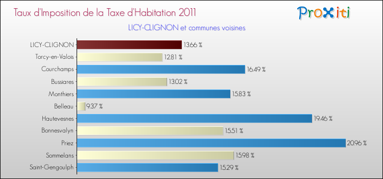 Taux d'imposition de la taxe d'habitation 2011 pour LICY-CLIGNON et les communes proches Comparaison des taux d'imposition de la taxe d'habitation 2011 pour LICY-CLIGNON et les communes voisines