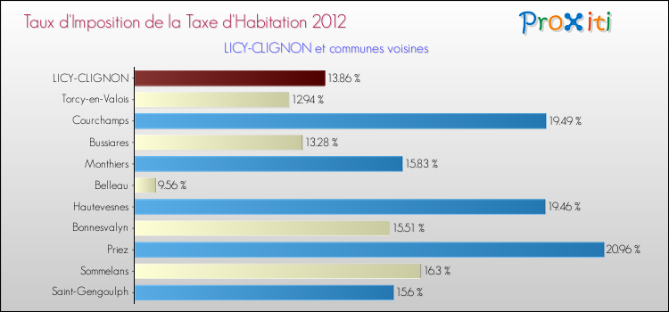 Taux d'imposition de la taxe d'habitation 2012 pour LICY-CLIGNON et les communes proches Comparaison des taux d'imposition de la taxe d'habitation 2012 pour LICY-CLIGNON et les communes voisines