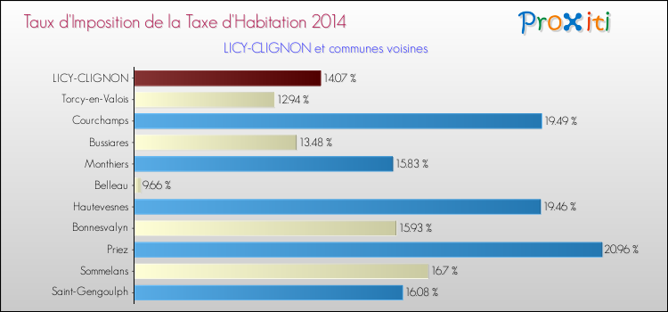 Taux d'imposition de la taxe d'habitation 2014 pour LICY-CLIGNON et les communes proches Comparaison des taux d'imposition de la taxe d'habitation 2014 pour LICY-CLIGNON et les communes voisines
