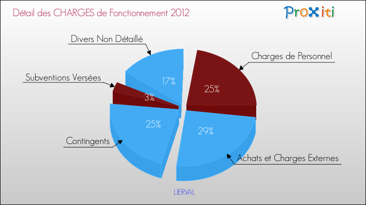 Décomposition des Charges de Fonctionnement 2012 de la commune de LIERVAL Charges de Fonctionnement 2012 pour la commune de LIERVAL