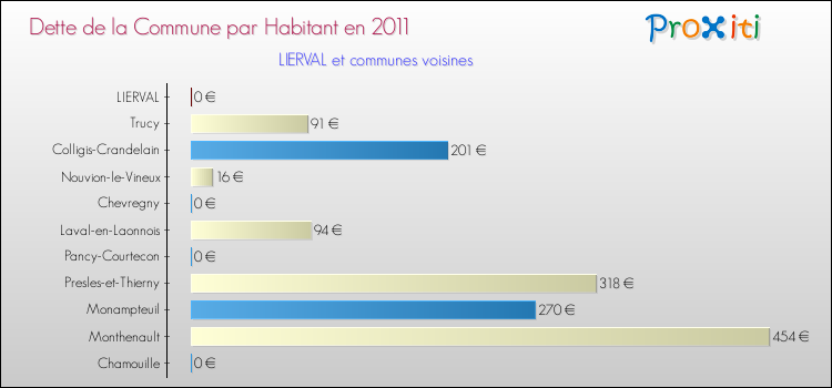 Dette par habitant de la commune en 2011 pour LIERVAL et les communes proches Comparaison de la dette par habitant de la commune en 2011 pour LIERVAL et les communes voisines