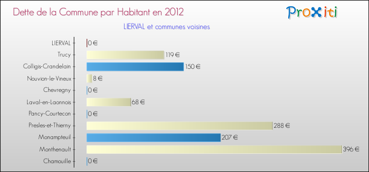 Dette par habitant de la commune en 2012 pour LIERVAL et les communes proches Comparaison de la dette par habitant de la commune en 2012 pour LIERVAL et les communes voisines