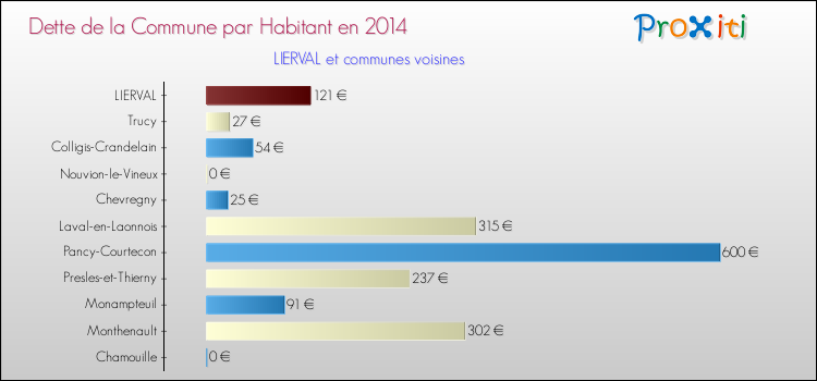 Dette par habitant de la commune en 2014 pour LIERVAL et les communes proches Comparaison de la dette par habitant de la commune en 2014 pour LIERVAL et les communes voisines