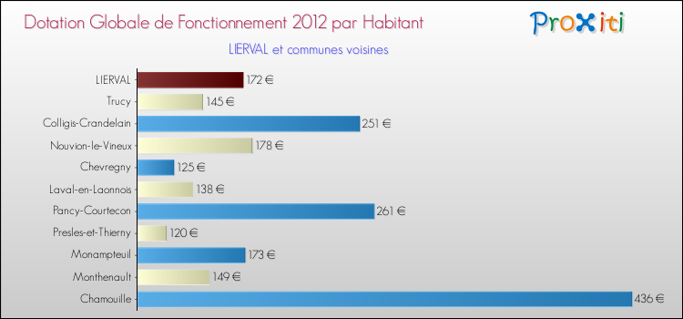 Montant des dotations globales de fonctionnement DGF par Habitant pour LIERVAL et les communes proches Comparaison des des dotations globales de fonctionnement DGF par habitant pour LIERVAL et les communes voisines