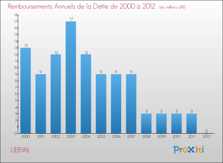 Evolution de l'annuité de la dette pour la commune de LIERVAL de 2000 à 2012 Annuités de la dette pour LIERVAL de 2000 à 2012