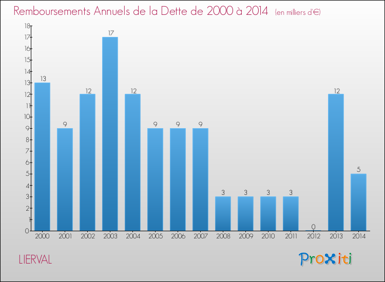 Evolution de l'annuité de la dette pour la commune de LIERVAL de 2000 à 2014 Annuités de la dette pour LIERVAL de 2000 à 2014