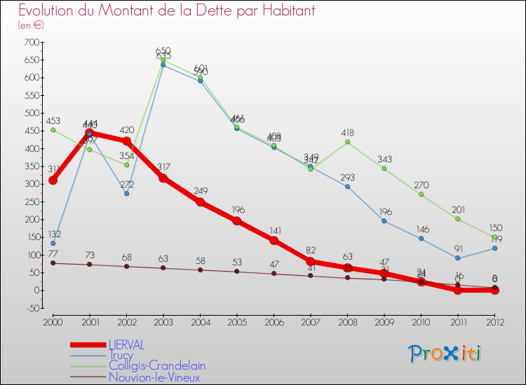 Evolution de la dette par habitant pour la commune de LIERVAL et les communes proches de 2000 à 2012 Comparaison de la dette par habitant pour LIERVAL et les communes voisines de 2000 à 2012