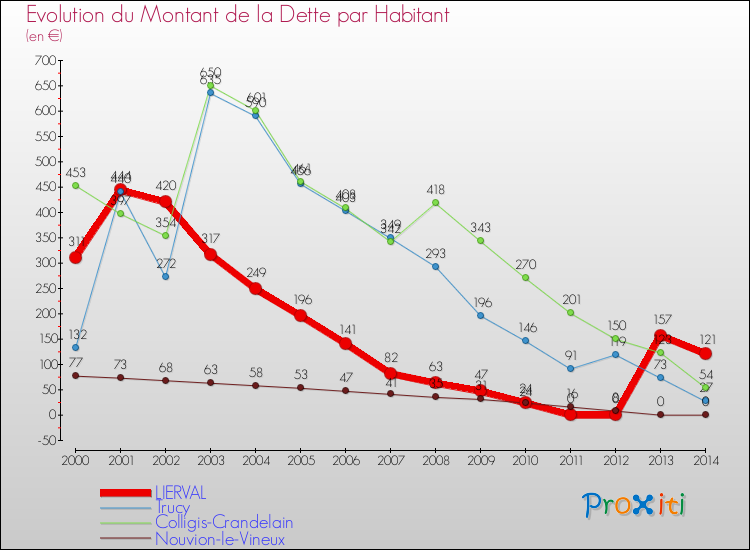Evolution de la dette par habitant pour la commune de LIERVAL et les communes proches de 2000 à 2014 Comparaison de la dette par habitant pour LIERVAL et les communes voisines de 2000 à 2014