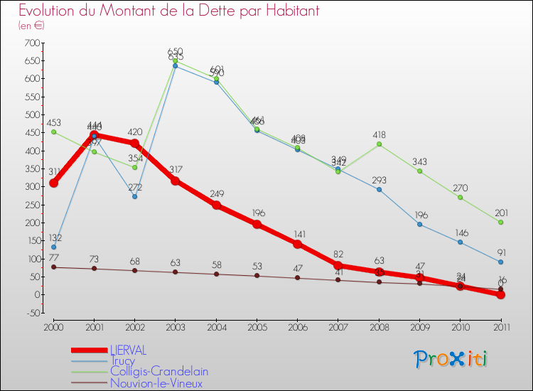 Evolution de la dette par habitant pour la commune de LIERVAL et les communes proches Comparaison de la dette par habitant pour LIERVAL et les communes voisines
