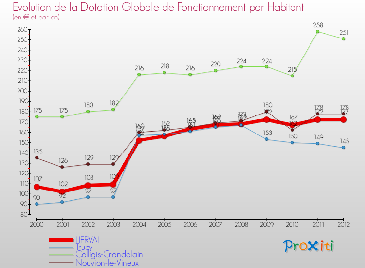 Evolution et montant de la dotation globale de fonctionnement par Habitant pour LIERVAL et les communes proches Comparaison des dotations globales de fonctionnement par habitant pour LIERVAL et les communes voisines