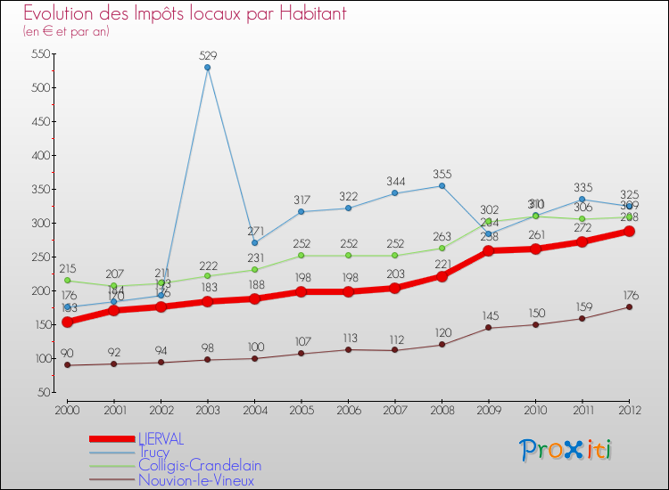 Evolution et montant des impôts locaux par Habitant pour LIERVAL et les communes proches Comparaison des impôts locaux par habitant pour LIERVAL et les communes voisines
