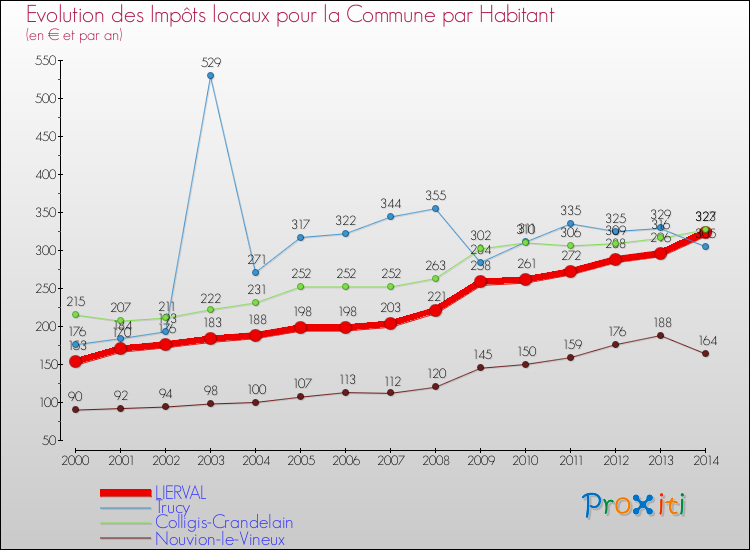 Evolution et montant des impôts locaux par Habitant pour LIERVAL et les communes proches de 2000 à 2014 Comparaison des impôts locaux par habitant pour LIERVAL et les communes voisines de 2000 à 2014