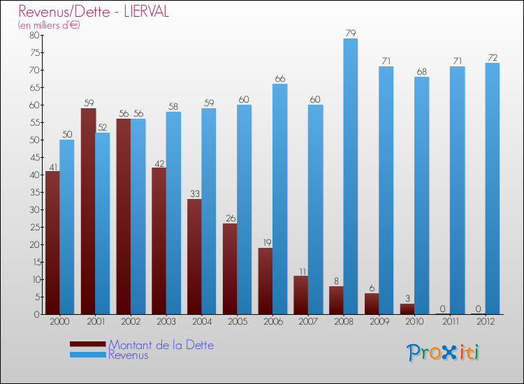 Evolution comparée de la dette et des revenus pour la commune de LIERVAL de 2000 à 2012 Comparaison de la dette et des revenus pour LIERVAL de 2000 à 2012