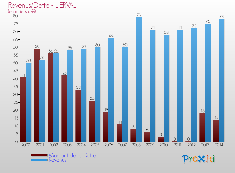 Evolution comparée de la dette et des revenus pour la commune de LIERVAL de 2000 à 2014 Comparaison de la dette et des revenus pour LIERVAL de 2000 à 2014