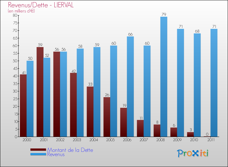 Evolution comparée de la dette et des revenus pour la commune de LIERVAL de 2000 à 2011 Comparaison de la dette et des revenus pour LIERVAL de 2000 à 2011