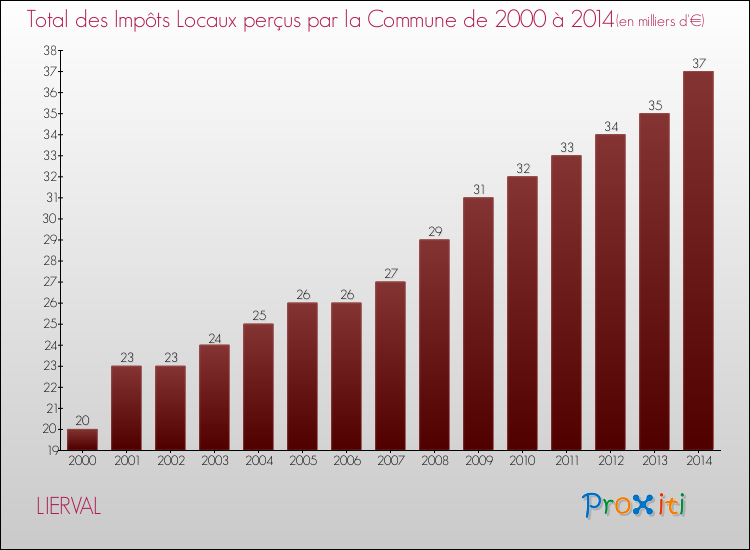 Evolution des Impôts Locaux pour la commune de LIERVAL de 2000 à 2014 Evolution des Impôts Locaux pour LIERVAL de 2000 à 2014
