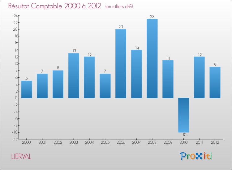 Evolution du résultat comptable pour la commune de LIERVAL de 2000 à 2012 Evolution du résultat comptable pour LIERVAL de 2000 à 2012