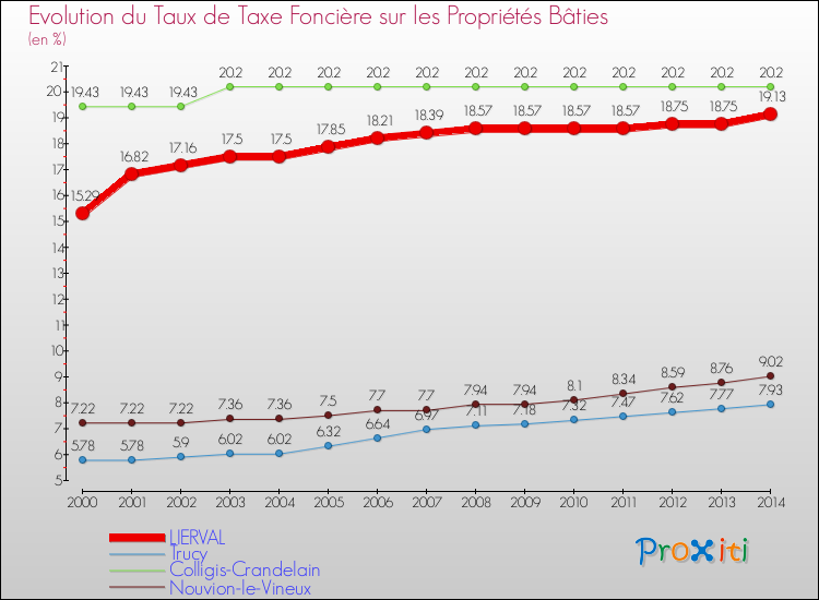 Evolution du taux de la taxe foncière sur le bati pour LIERVAL et les communes proches de 2000 à 2014 Comparaison des taux de taxe foncière sur le bati pour LIERVAL et les communes voisines de 2000 à 2014