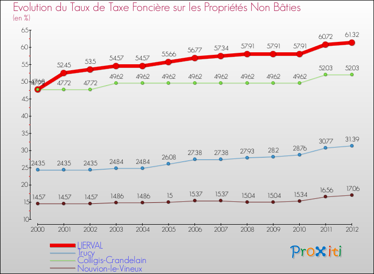 Evolution du taux de la taxe foncière sur les immeubles et terrains non batis pour LIERVAL et les communes proches de 2000 à 2012 Comparaison des taux de la taxe foncière sur les immeubles et terrains non batis pour LIERVAL et les communes voisines de 2000 à 2012