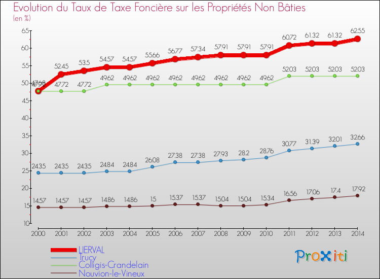 Evolution du taux de la taxe foncière sur les immeubles et terrains non batis pour LIERVAL et les communes proches de 2000 à 2014 Comparaison des taux de la taxe foncière sur les immeubles et terrains non batis pour LIERVAL et les communes voisines de 2000 à 2014