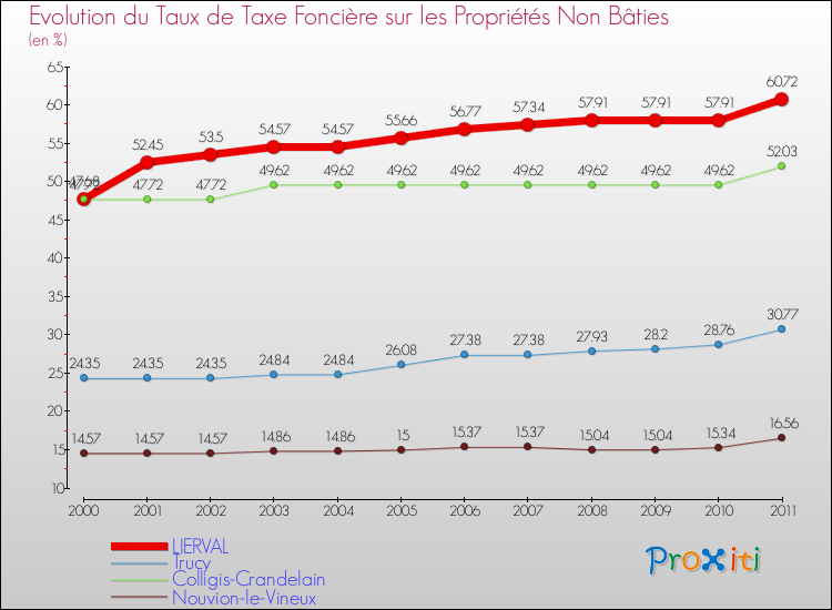 Evolution du taux de la taxe foncière sur les immeubles et terrains non batis pour LIERVAL et les communes proches Comparaison des taux de la taxe foncière sur les immeubles et terrains non batis pour LIERVAL et les communes voisines