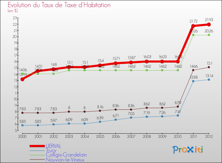 Evolution du taux de la taxe d'habitation pour LIERVAL et les communes proches Comparaison des taux de la taxe d'habitation pour LIERVAL et les communes voisines