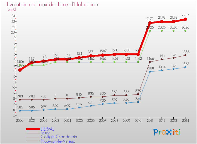Evolution du taux de la taxe d'habitation pour LIERVAL et les communes proches de 2000 à 2014 Comparaison des taux de la taxe d'habitation pour LIERVAL et les communes voisines de 2000 à 2014