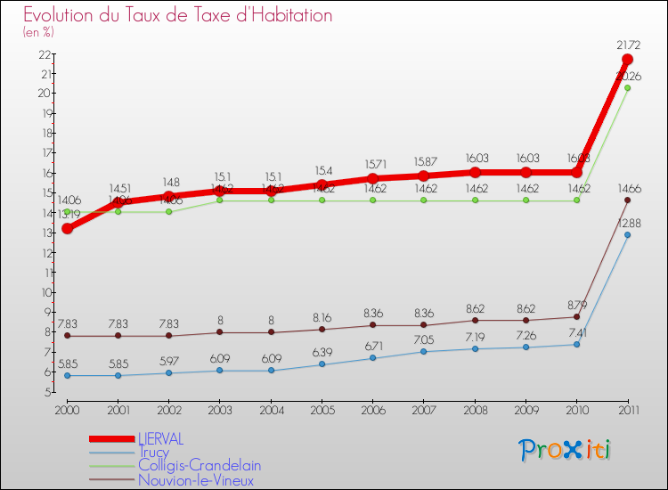 Evolution du taux de la taxe d'habitation pour LIERVAL et les communes proches Comparaison des taux de la taxe d'habitation pour LIERVAL et les communes voisines