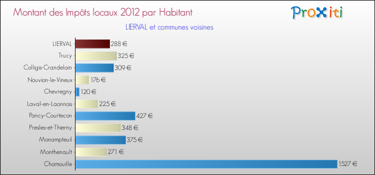 Montant des impôts locaux par Habitant pour LIERVAL et les communes proches Comparaison des impôts locaux par habitant pour LIERVAL et les communes voisines