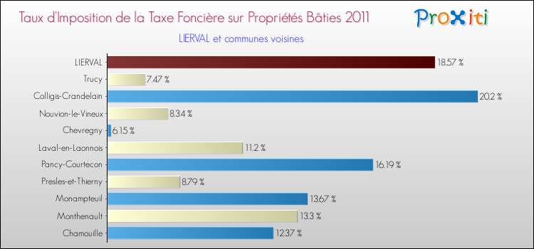 Taux d'imposition de la taxe foncière sur le bati 2011 pour LIERVAL et les communes proches Comparaison des taux d'imposition de la taxe foncière sur le bati 2011 pour LIERVAL et les communes voisines