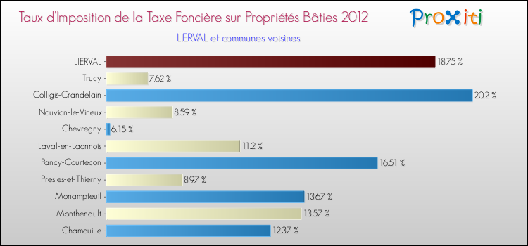 Taux d'imposition de la taxe foncière sur le bati 2012 pour LIERVAL et les communes proches Comparaison des taux d'imposition de la taxe foncière sur le bati 2012 pour LIERVAL et les communes voisines