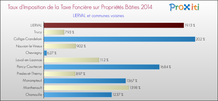 Taux d'imposition de la taxe foncière sur le bati 2014 pour LIERVAL et les communes proches Comparaison des taux d'imposition de la taxe foncière sur le bati 2014 pour LIERVAL et les communes voisines