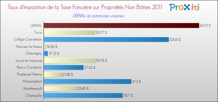 Taux d'imposition de la taxe foncière sur les immeubles et terrains non batis 2011 pour LIERVAL et les communes proches Comparaison des taux d'imposition de la taxe foncière sur les immeubles et terrains non batis 2011 pour LIERVAL et les communes voisines