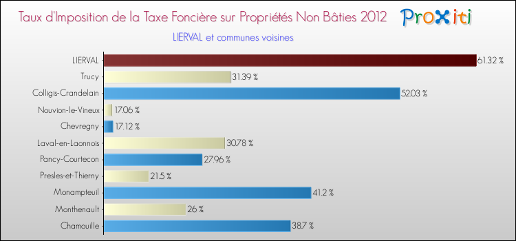 Taux d'imposition de la taxe foncière sur les immeubles et terrains non batis 2012 pour LIERVAL et les communes proches Comparaison des taux d'imposition de la taxe foncière sur les immeubles et terrains non batis 2012 pour LIERVAL et les communes voisines