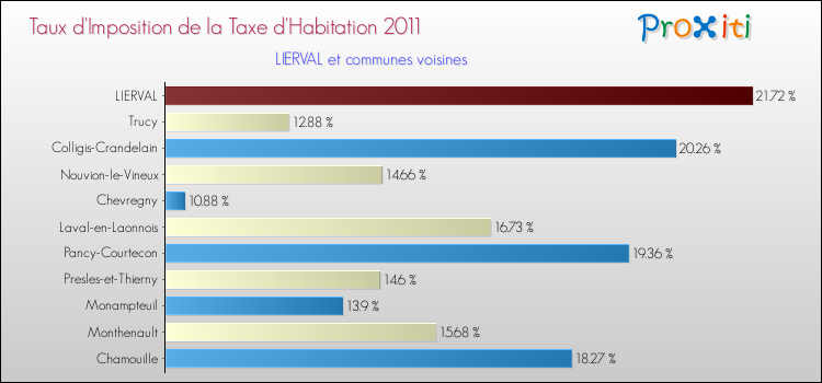 Taux d'imposition de la taxe d'habitation 2011 pour LIERVAL et les communes proches Comparaison des taux d'imposition de la taxe d'habitation 2011 pour LIERVAL et les communes voisines