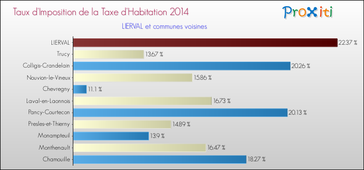 Taux d'imposition de la taxe d'habitation 2014 pour LIERVAL et les communes proches Comparaison des taux d'imposition de la taxe d'habitation 2014 pour LIERVAL et les communes voisines