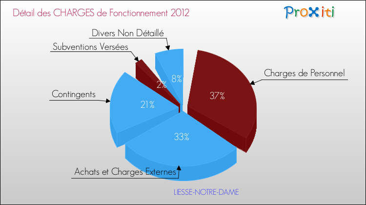 Décomposition des Charges de Fonctionnement 2012 de la commune de LIESSE-NOTRE-DAME Charges de Fonctionnement 2012 pour la commune de LIESSE-NOTRE-DAME
