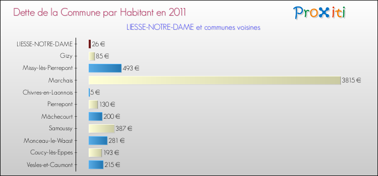Dette par habitant de la commune en 2011 pour LIESSE-NOTRE-DAME et les communes proches Comparaison de la dette par habitant de la commune en 2011 pour LIESSE-NOTRE-DAME et les communes voisines