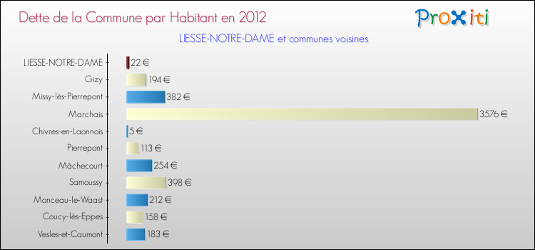 Dette par habitant de la commune en 2012 pour LIESSE-NOTRE-DAME et les communes proches Comparaison de la dette par habitant de la commune en 2012 pour LIESSE-NOTRE-DAME et les communes voisines