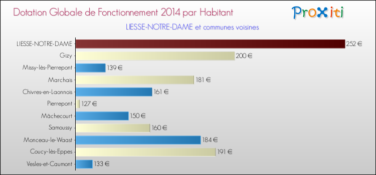 Montant des dotations globales de fonctionnement DGF par Habitant pour LIESSE-NOTRE-DAME et les communes proches en 2014. Comparaison des des dotations globales de fonctionnement DGF par habitant pour LIESSE-NOTRE-DAME et les communes voisines en 2014.